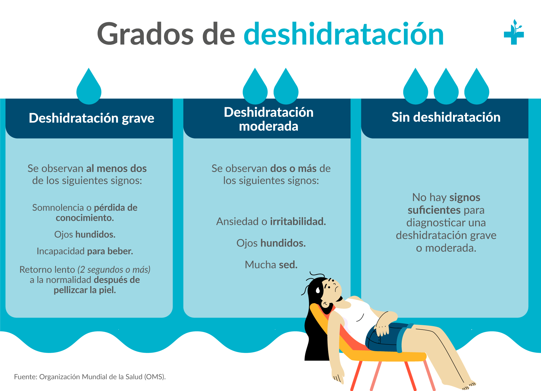 Grados de deshidratación