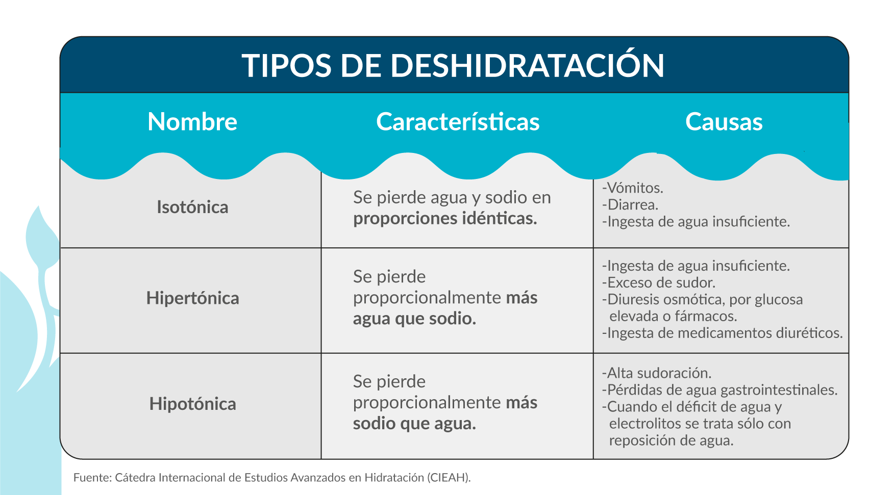 Tipos de deshidratación