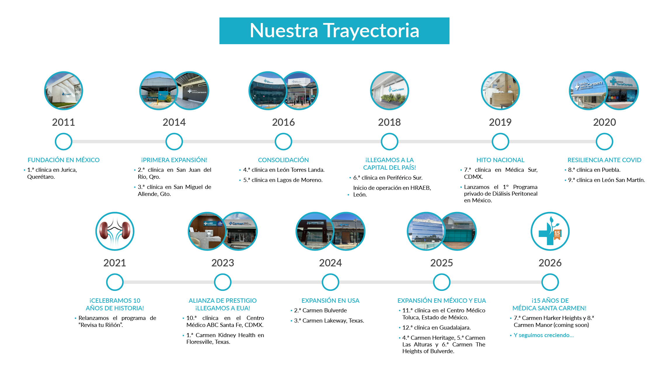Línea del tiempo Médica Santa Carmen